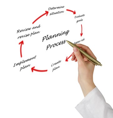 planlama süreci diyagramı