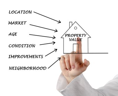 Property value clipart