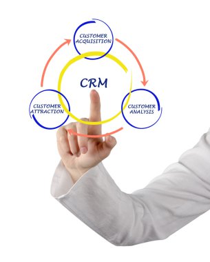 CRM diyagramı