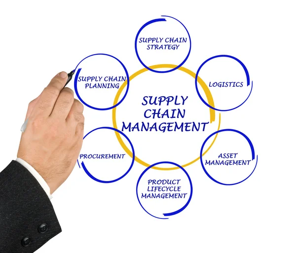 Supply Chain Management — Stock Photo, Image