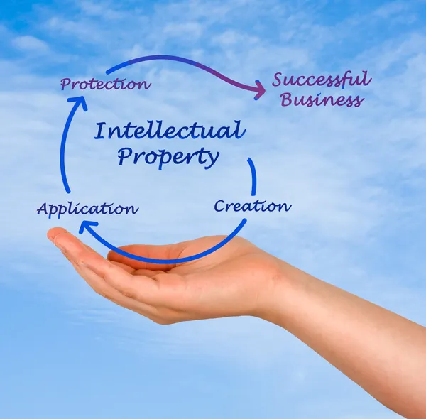 Diagrama de propiedad intelectual —  Fotos de Stock