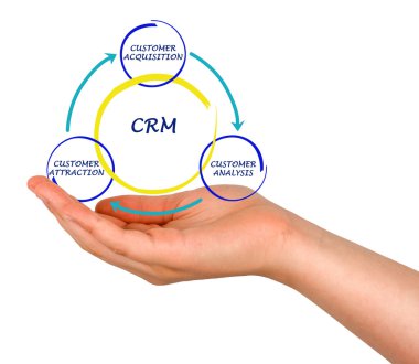 CRM diyagramı