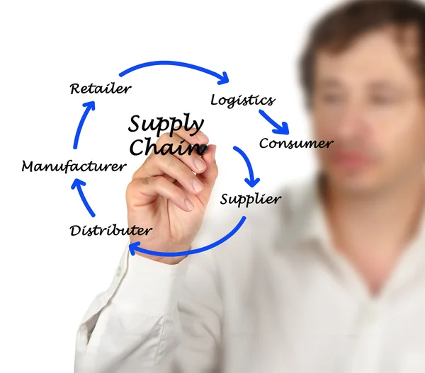 Gestione della supply chain — Foto Stock