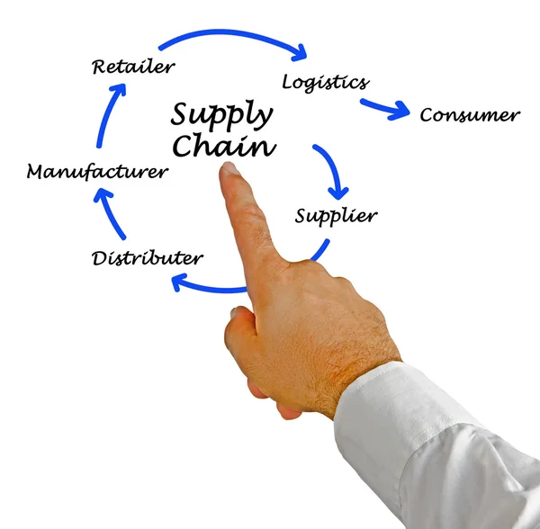 Gestione della supply chain — Foto Stock