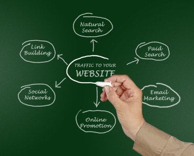 Web sitenizde trafik