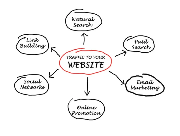 Web sitenizde trafik — Stok fotoğraf