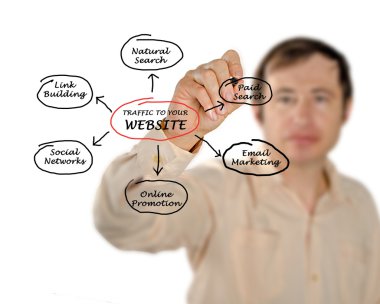 Web sitenizde trafik