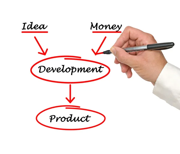 Development of product — Stock Photo, Image