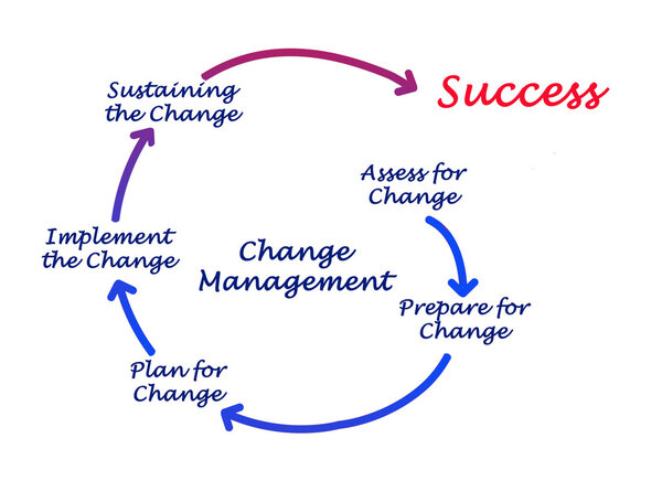 Diagram of change management
