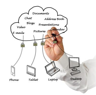 bulut computiing