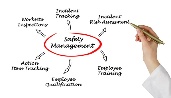 Safety management — Stock Photo, Image