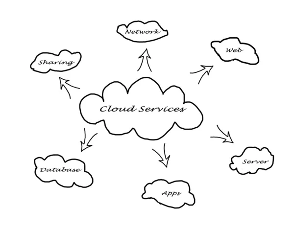 Layanan Cloud — Stok Foto