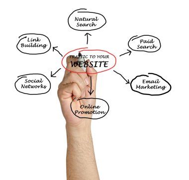 Web sitenizde trafik