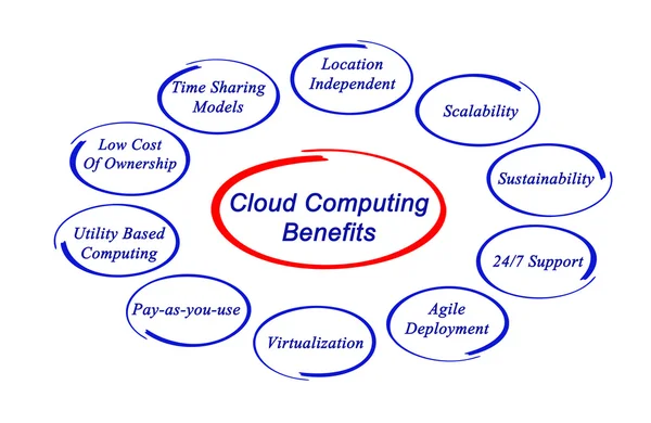 Vorteile des Cloud Computing — Stockfoto