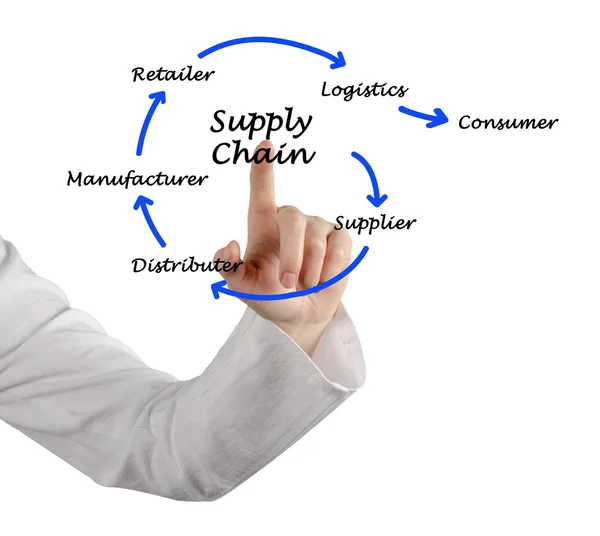 Gestione della supply chain — Foto Stock