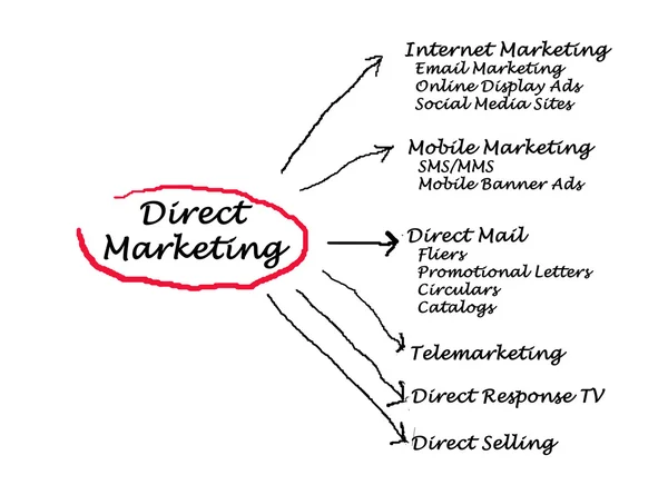 Marketing Direto — Fotografia de Stock
