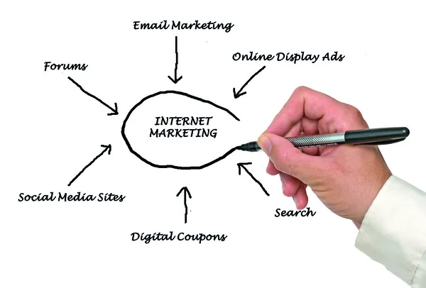 Marketing su Internet — Foto Stock