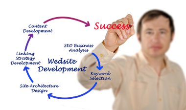 Web sitesi geliştirme