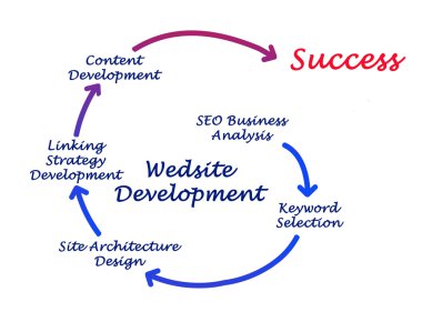 Web sitesi geliştirme