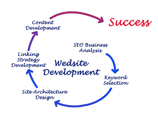 Website development — Stock Photo, Image