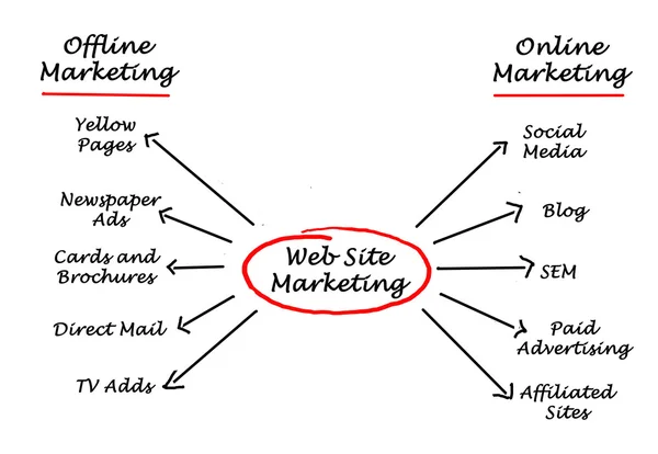 Marketing del sito web — Foto Stock