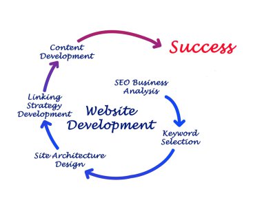 Web sitesi geliştirme