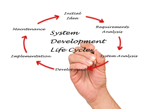 Desarrollo del sistema ciclo de vida — Foto de Stock