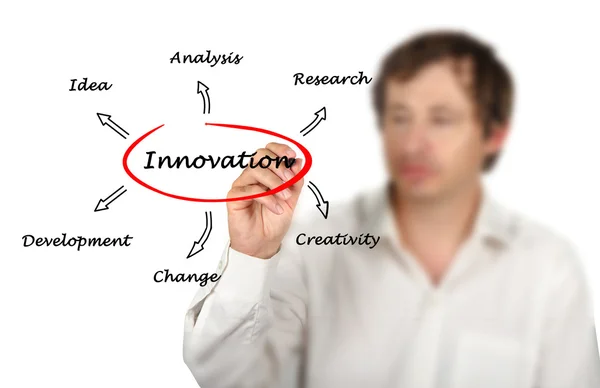 Innovationsdiagramm — Stockfoto