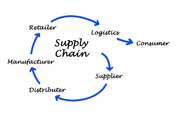 Zarządzanie łańcuchem dostaw — Zdjęcie stockowe
