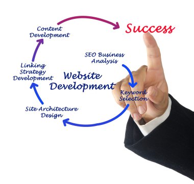 Web sitesi geliştirme