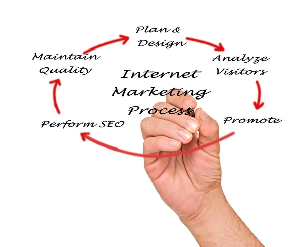 Internet marketing process — Stock Photo, Image