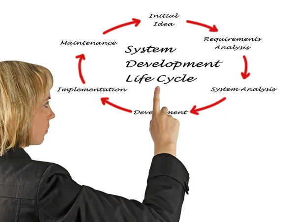 Desarrollo del sistema ciclo de vida —  Fotos de Stock