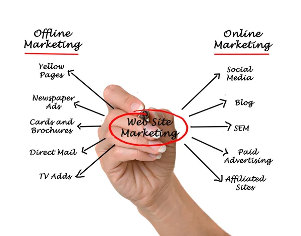 Web site marketing — Stock Photo, Image