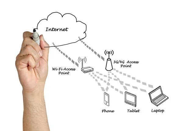 Network with access points — Stock Photo, Image