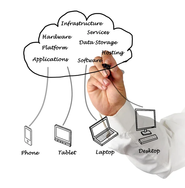 Cloud Computing — Stockfoto