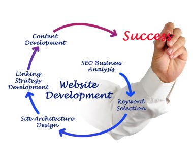 Web sitesi geliştirme