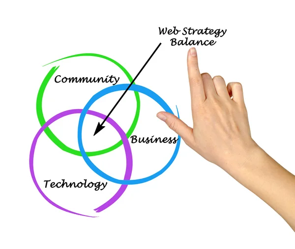 Równowagi strategii Web — Zdjęcie stockowe
