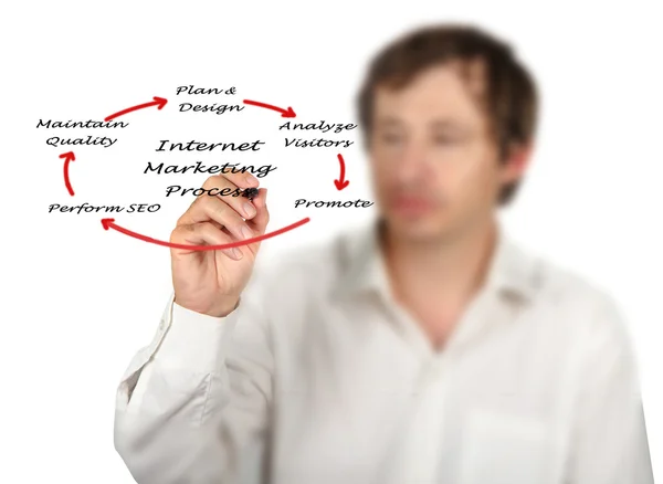 Processo di marketing su Internet — Foto Stock