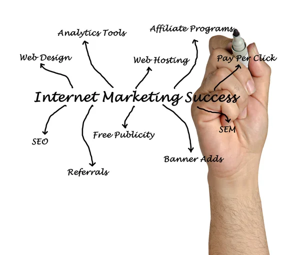 Erfolg im Internet-Marketing — Stockfoto