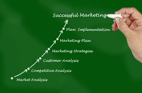 Presentation av marknadsföringsstrategi — Stockfoto