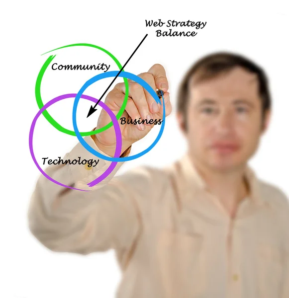 Web strategy balance — Stock Photo, Image