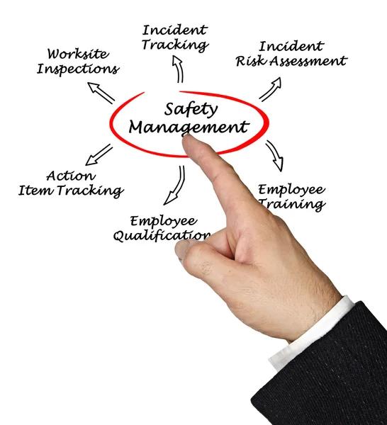Safety management — Stock Photo, Image