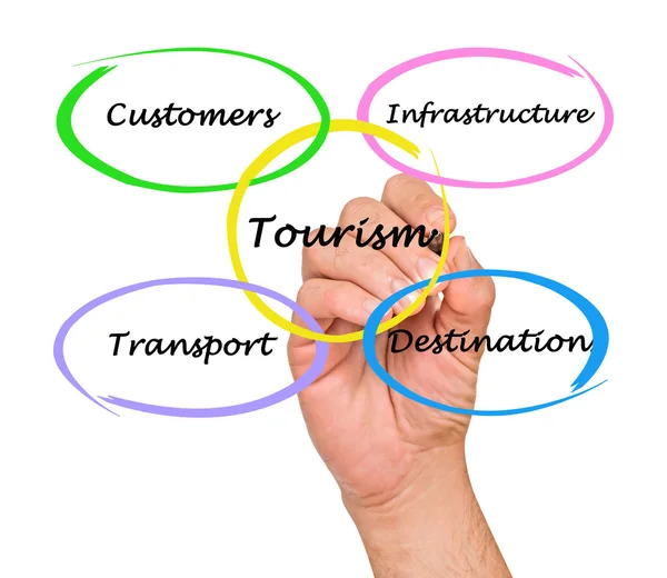 Diagrama do turismo comercial — Fotografia de Stock