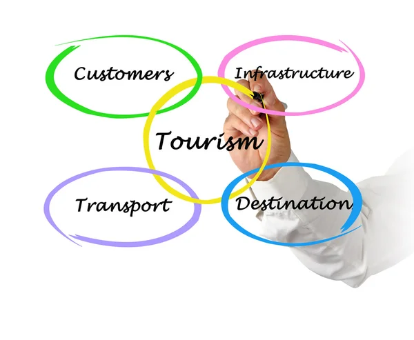 Diagram of commercial tourism — Stock Photo, Image