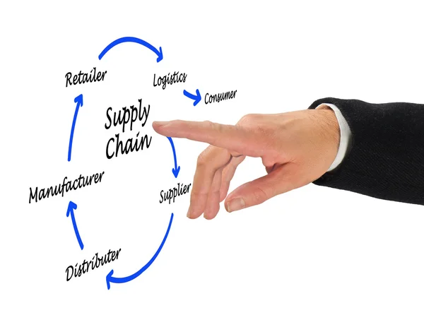 Supply Chain Management — Stockfoto