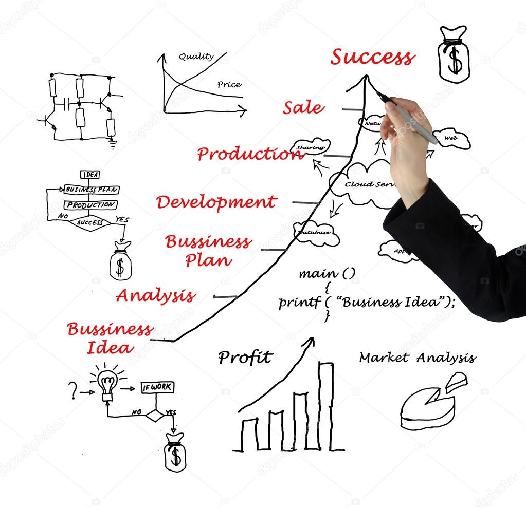 Diagramm der Ergebnis-Entwicklung der Geschäftsidee und Unternehmen