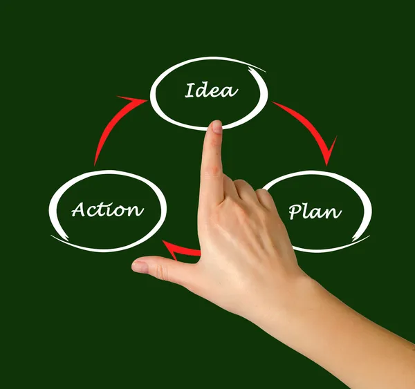 Idea Plan Action Cycle — Stock Photo, Image