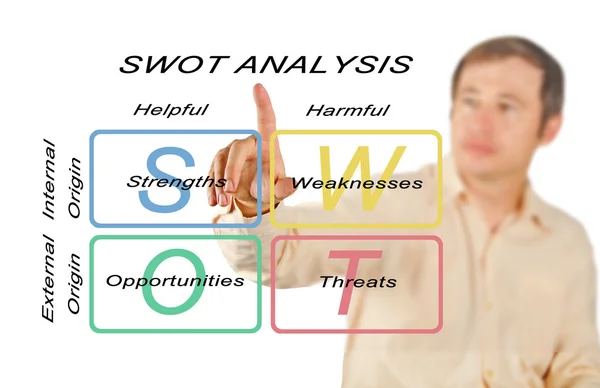 Swot-Analyse — Stockfoto