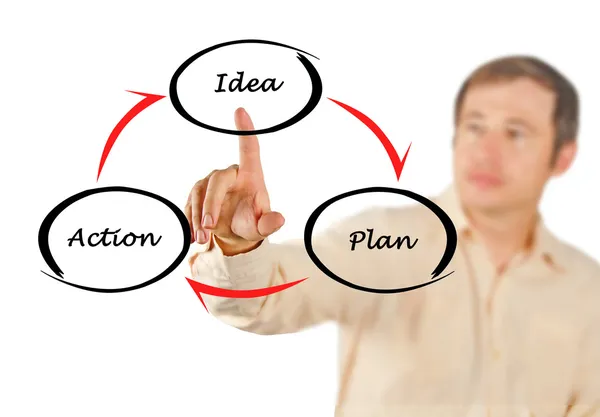 Ideenplan Aktionszyklus — Stockfoto