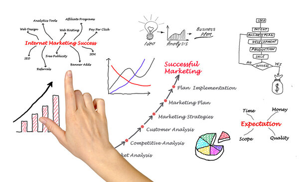 Diagram of marketing